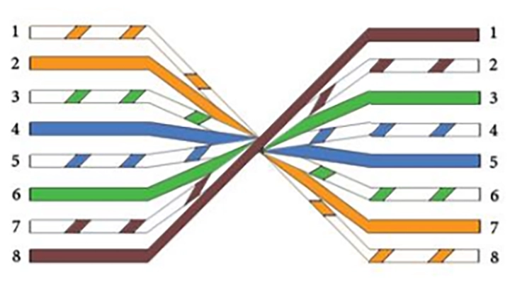 کابل شبکه رول اور