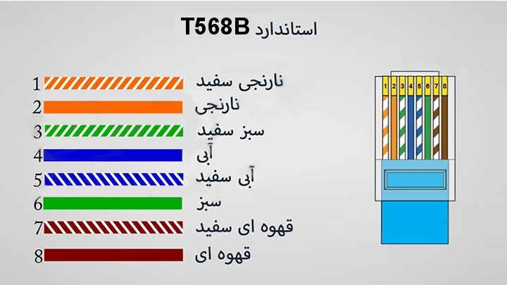 کابل شبکه با استاندارد T568B