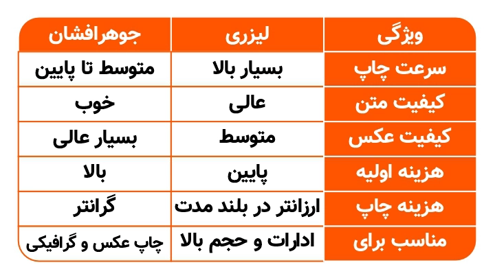مقایسه ویژگی‌های پرینتر های لیزریجوهرافشان