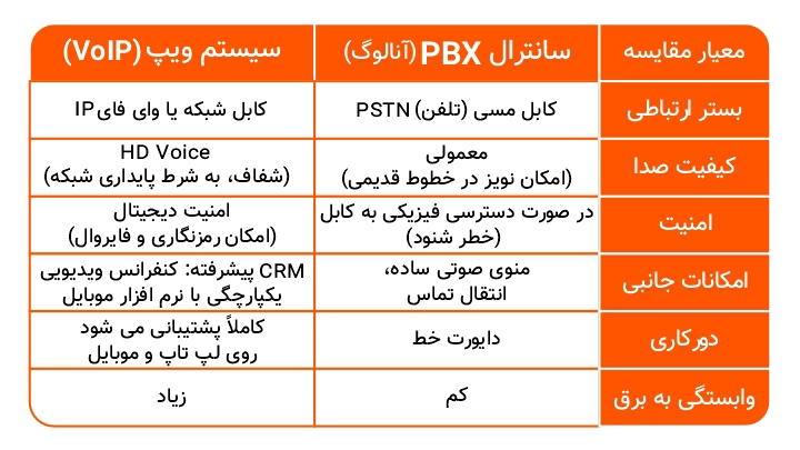 مقایسه Voip و سانترال